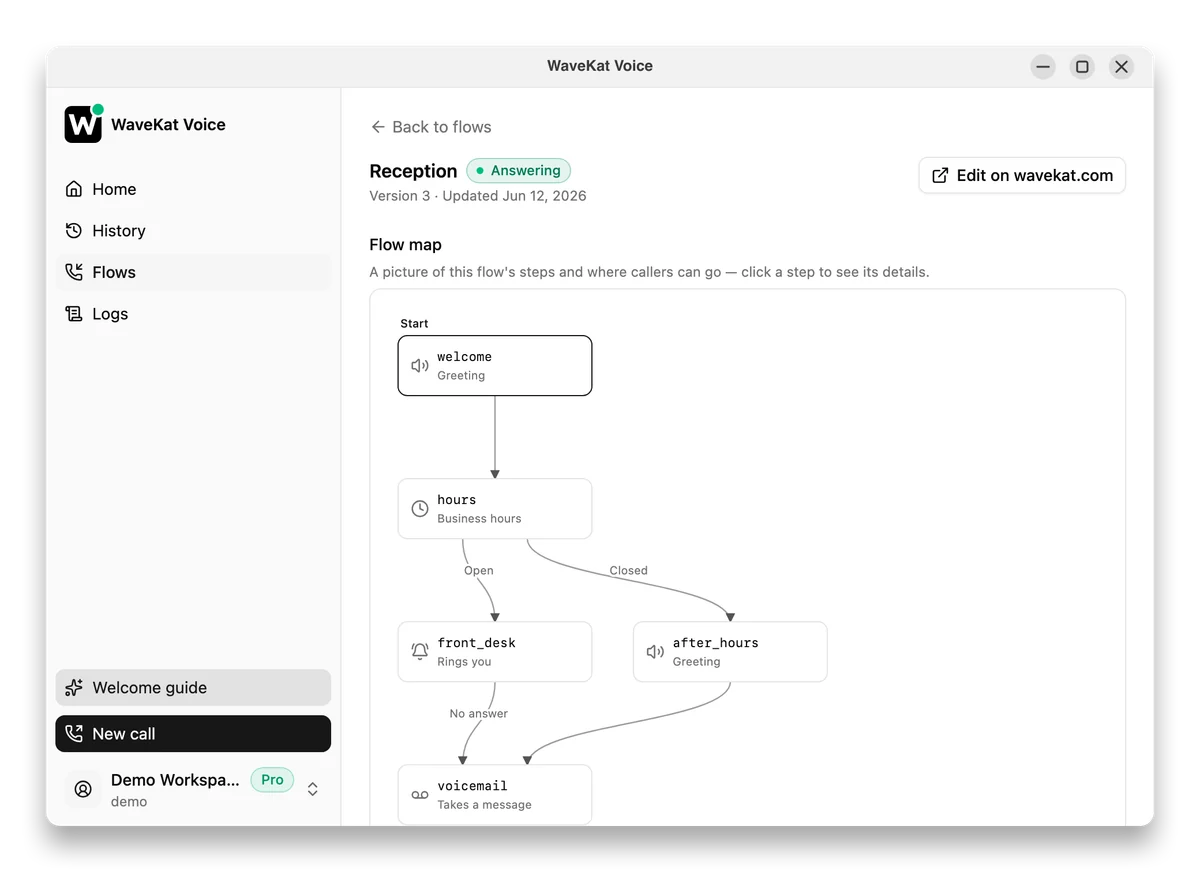 WaveKat Voice on Ubuntu — a call flow's page, showing its map: a greeting, a business-hours check that splits into open and closed, ringing you, and voicemail.