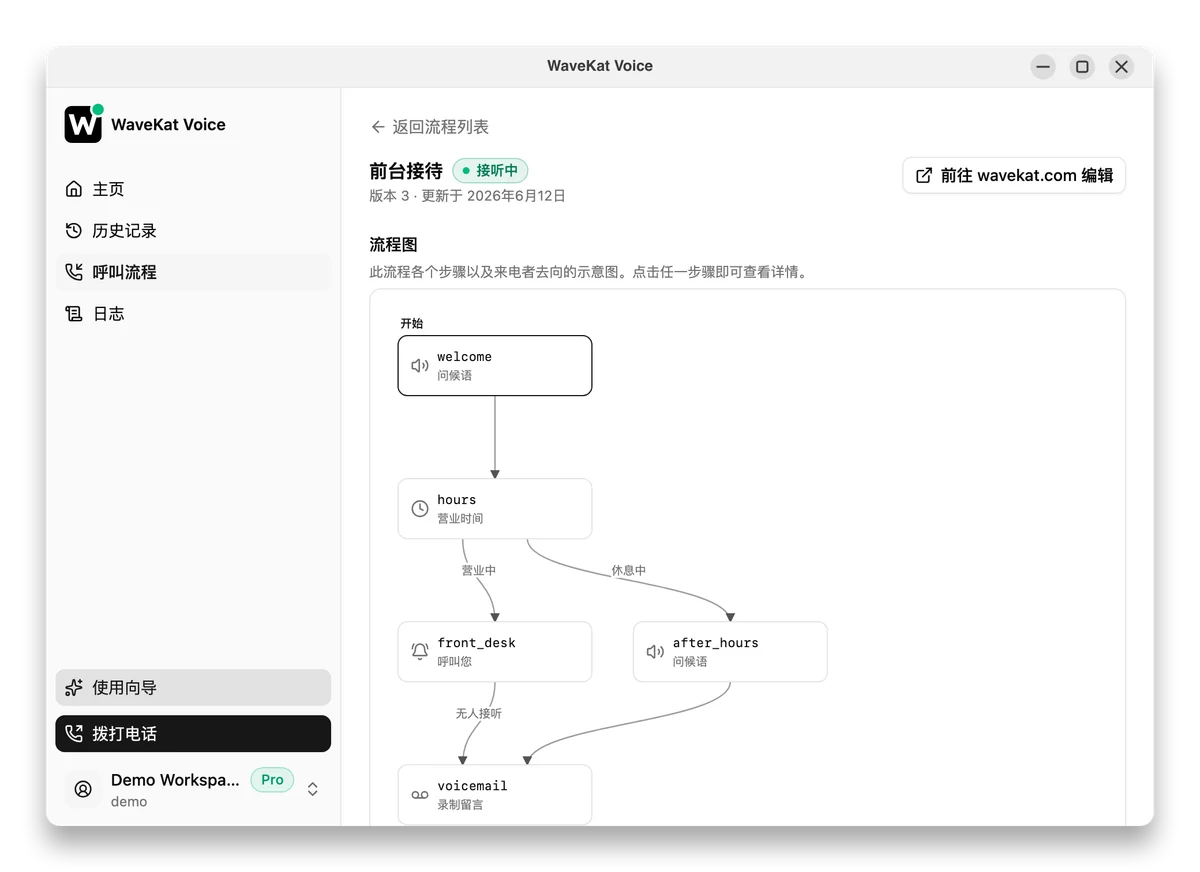 Ubuntu 上的 WaveKat Voice —— 一个来电流程的页面,画出它的流程图:问候语、判断营业时间后分出「营业中」和「休息中」两条路径、响铃找你,以及录留言。